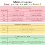 Cholesterol, Glucose & Uric Acid - Test Kit